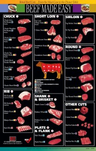 Beef Diagram