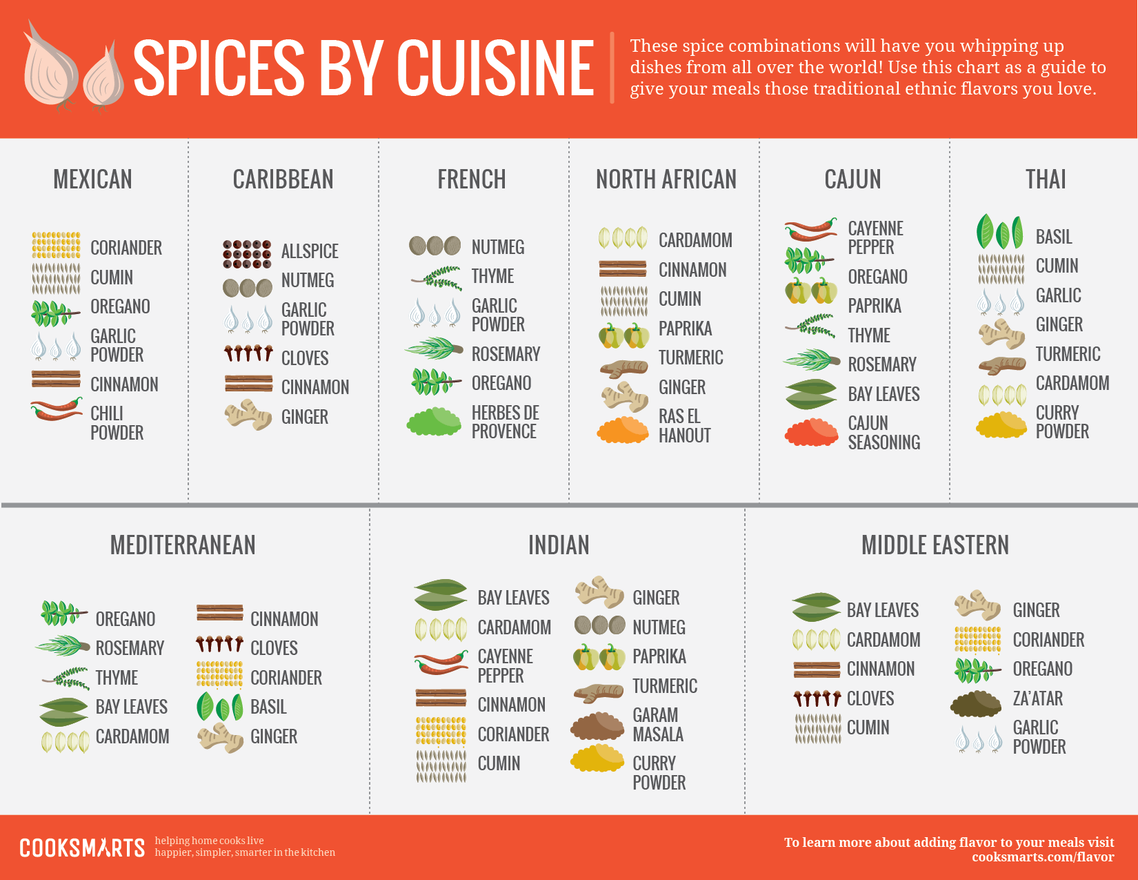 Spices by Cuisne Area
